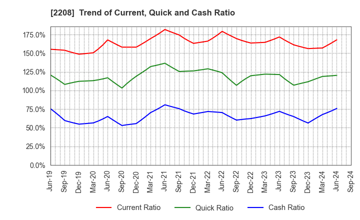 2208 BOURBON CORPORATION: Trend of Current, Quick and Cash Ratio