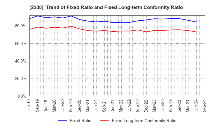 2208 BOURBON CORPORATION: Trend of Fixed Ratio and Fixed Long-term Conformity Ratio