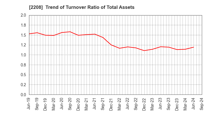 2208 BOURBON CORPORATION: Trend of Turnover Ratio of Total Assets