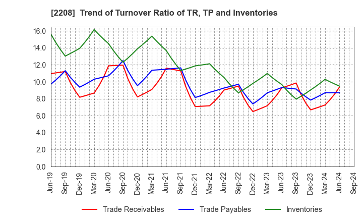 2208 BOURBON CORPORATION: Trend of Turnover Ratio of TR, TP and Inventories