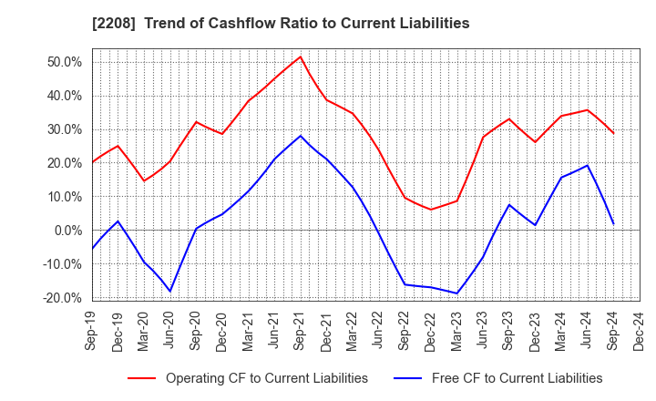 2208 BOURBON CORPORATION: Trend of Cashflow Ratio to Current Liabilities