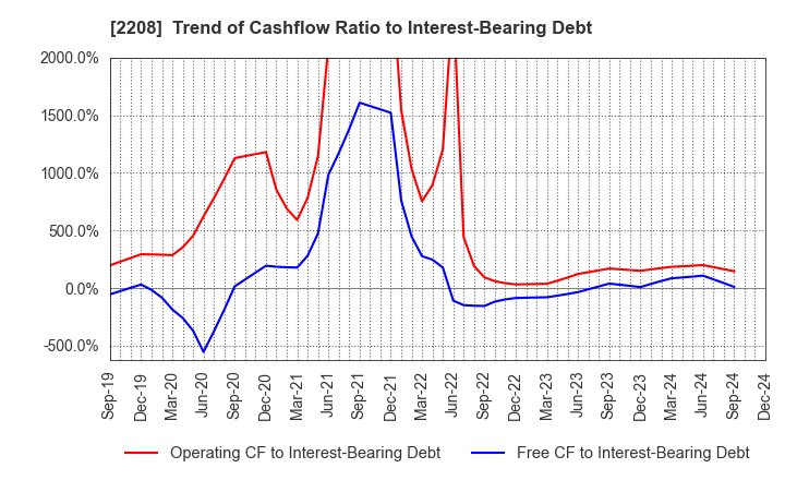 2208 BOURBON CORPORATION: Trend of Cashflow Ratio to Interest-Bearing Debt