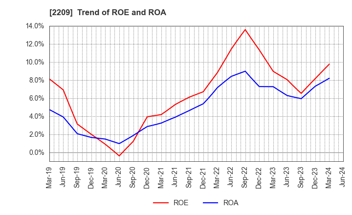 2209 IMURAYA GROUP CO.,LTD.: Trend of ROE and ROA