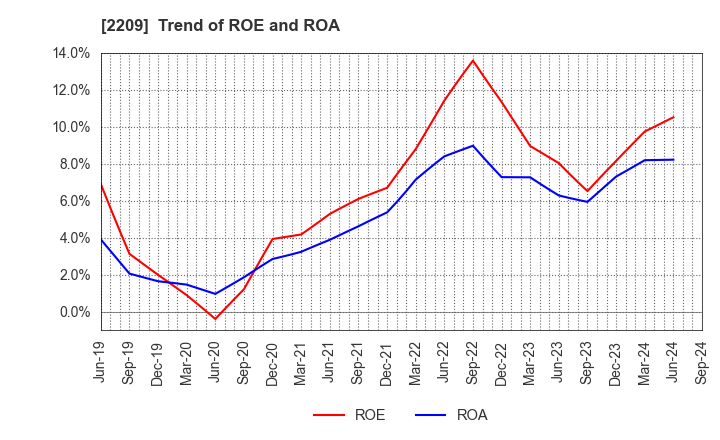 2209 IMURAYA GROUP CO.,LTD.: Trend of ROE and ROA