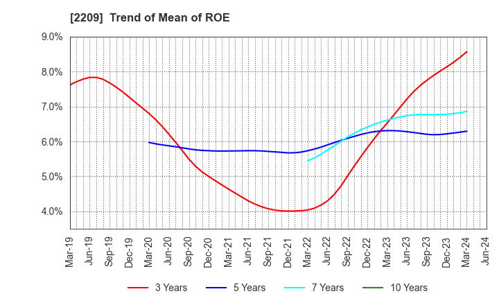 2209 IMURAYA GROUP CO.,LTD.: Trend of Mean of ROE
