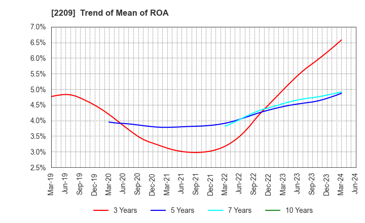 2209 IMURAYA GROUP CO.,LTD.: Trend of Mean of ROA