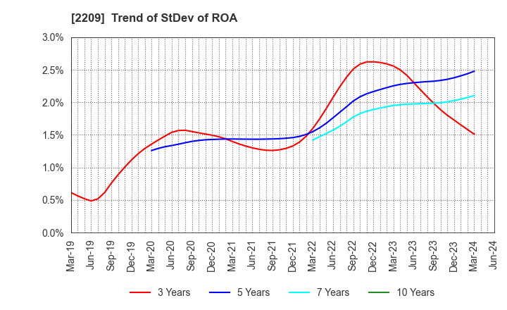 2209 IMURAYA GROUP CO.,LTD.: Trend of StDev of ROA