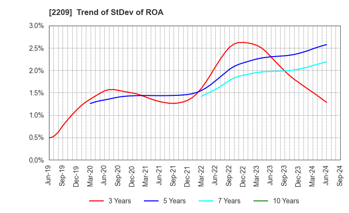 2209 IMURAYA GROUP CO.,LTD.: Trend of StDev of ROA