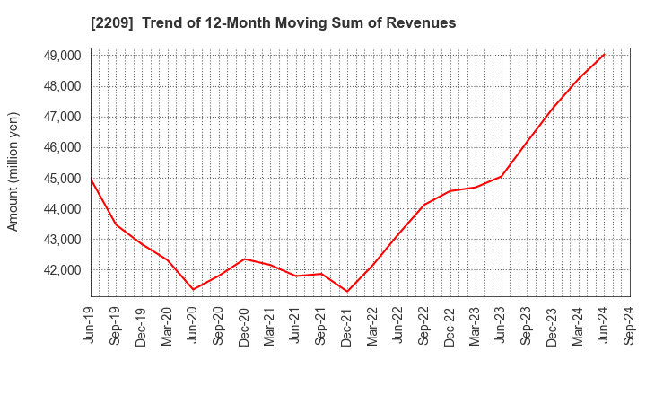 2209 IMURAYA GROUP CO.,LTD.: Trend of 12-Month Moving Sum of Revenues