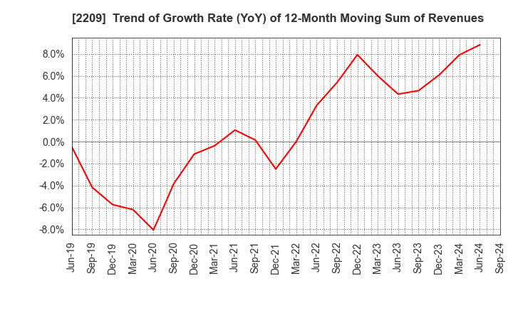 2209 IMURAYA GROUP CO.,LTD.: Trend of Growth Rate (YoY) of 12-Month Moving Sum of Revenues