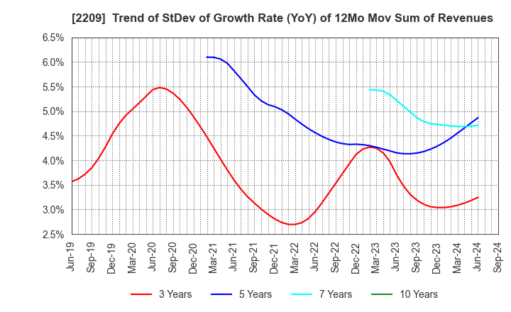 2209 IMURAYA GROUP CO.,LTD.: Trend of StDev of Growth Rate (YoY) of 12Mo Mov Sum of Revenues