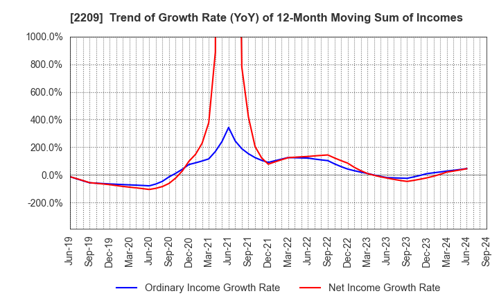 2209 IMURAYA GROUP CO.,LTD.: Trend of Growth Rate (YoY) of 12-Month Moving Sum of Incomes