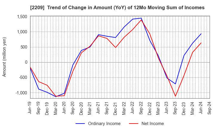 2209 IMURAYA GROUP CO.,LTD.: Trend of Change in Amount (YoY) of 12Mo Moving Sum of Incomes