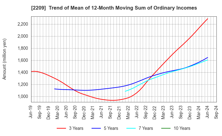 2209 IMURAYA GROUP CO.,LTD.: Trend of Mean of 12-Month Moving Sum of Ordinary Incomes