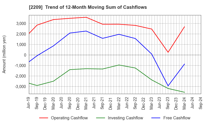 2209 IMURAYA GROUP CO.,LTD.: Trend of 12-Month Moving Sum of Cashflows