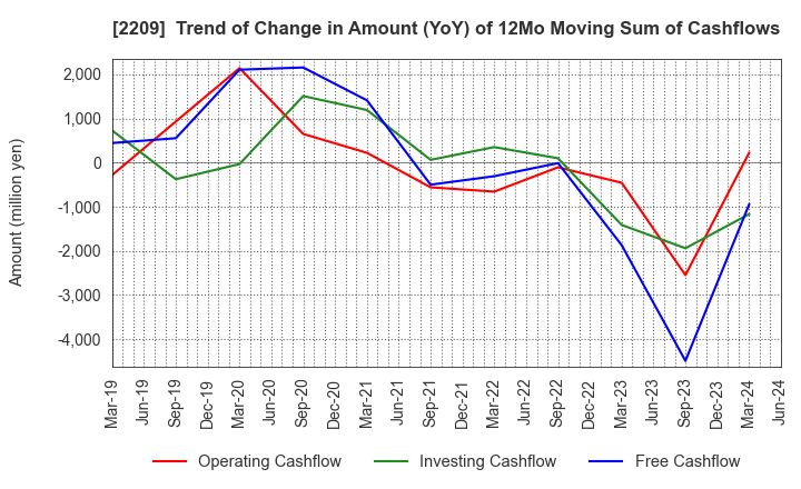 2209 IMURAYA GROUP CO.,LTD.: Trend of Change in Amount (YoY) of 12Mo Moving Sum of Cashflows