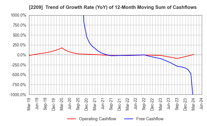 2209 IMURAYA GROUP CO.,LTD.: Trend of Growth Rate (YoY) of 12-Month Moving Sum of Cashflows