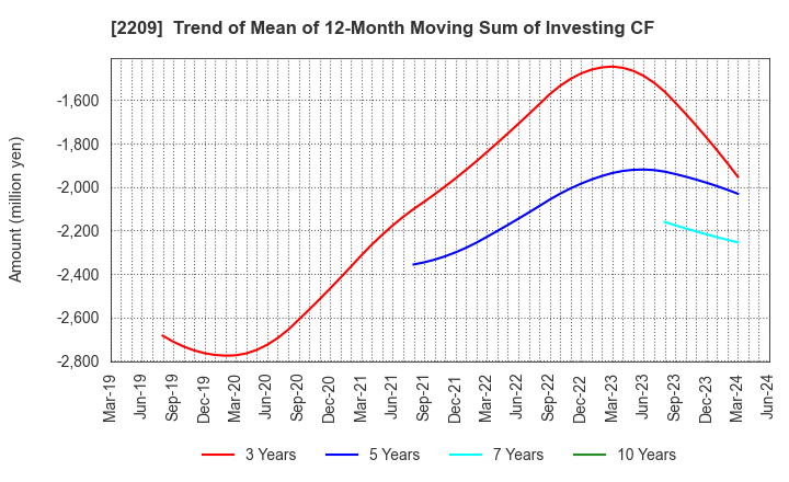 2209 IMURAYA GROUP CO.,LTD.: Trend of Mean of 12-Month Moving Sum of Investing CF