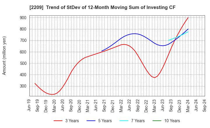 2209 IMURAYA GROUP CO.,LTD.: Trend of StDev of 12-Month Moving Sum of Investing CF