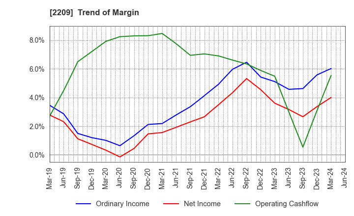 2209 IMURAYA GROUP CO.,LTD.: Trend of Margin