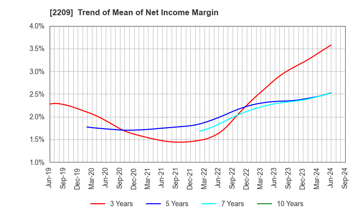 2209 IMURAYA GROUP CO.,LTD.: Trend of Mean of Net Income Margin