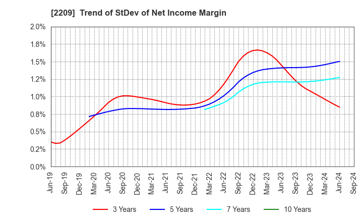 2209 IMURAYA GROUP CO.,LTD.: Trend of StDev of Net Income Margin