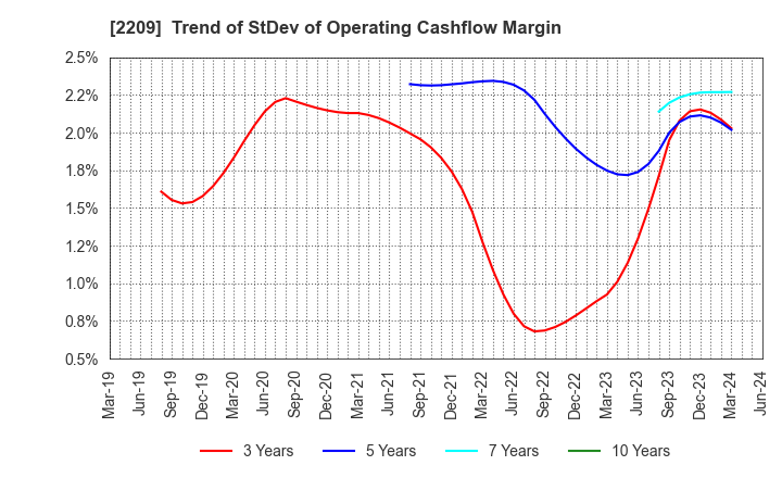 2209 IMURAYA GROUP CO.,LTD.: Trend of StDev of Operating Cashflow Margin