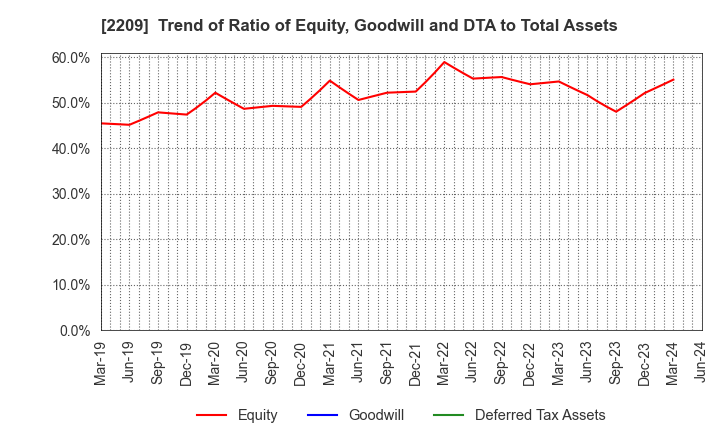 2209 IMURAYA GROUP CO.,LTD.: Trend of Ratio of Equity, Goodwill and DTA to Total Assets