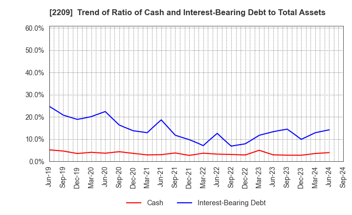 2209 IMURAYA GROUP CO.,LTD.: Trend of Ratio of Cash and Interest-Bearing Debt to Total Assets