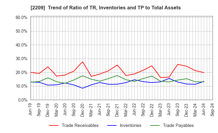 2209 IMURAYA GROUP CO.,LTD.: Trend of Ratio of TR, Inventories and TP to Total Assets