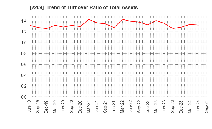 2209 IMURAYA GROUP CO.,LTD.: Trend of Turnover Ratio of Total Assets