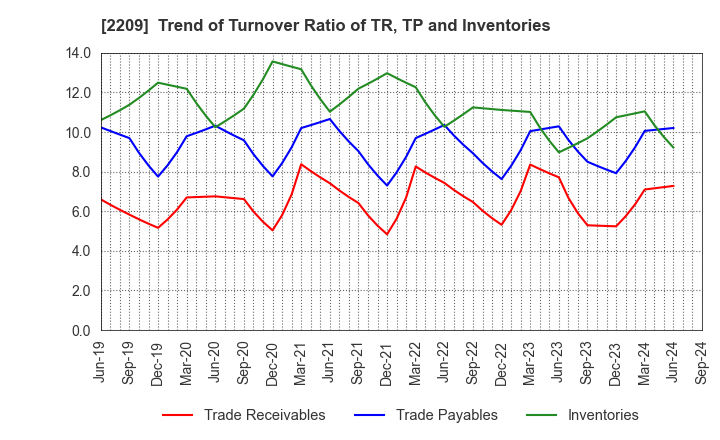 2209 IMURAYA GROUP CO.,LTD.: Trend of Turnover Ratio of TR, TP and Inventories