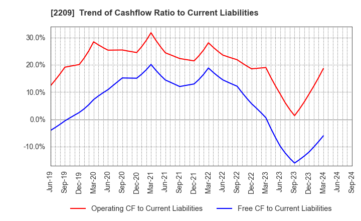 2209 IMURAYA GROUP CO.,LTD.: Trend of Cashflow Ratio to Current Liabilities