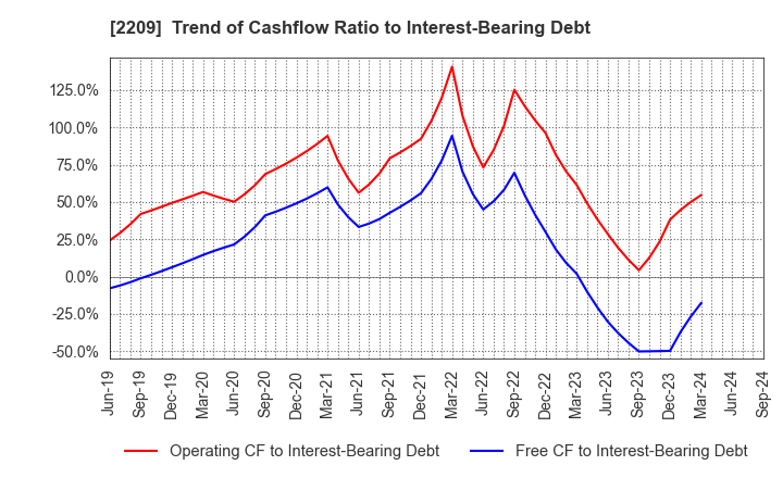 2209 IMURAYA GROUP CO.,LTD.: Trend of Cashflow Ratio to Interest-Bearing Debt