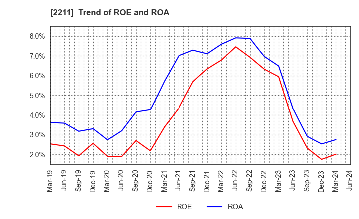 2211 Fujiya Co.,Ltd.: Trend of ROE and ROA