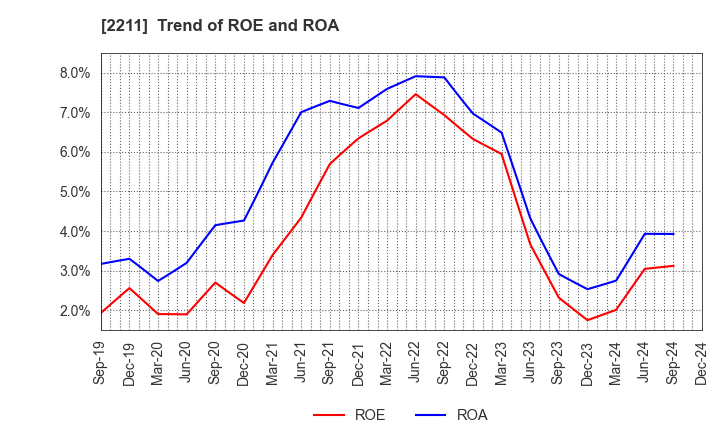 2211 Fujiya Co.,Ltd.: Trend of ROE and ROA