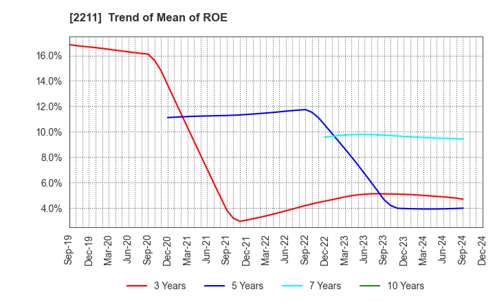 2211 Fujiya Co.,Ltd.: Trend of Mean of ROE