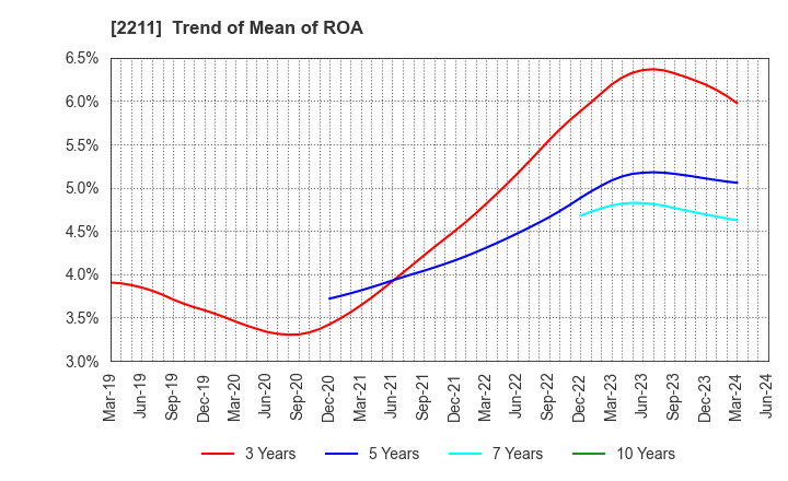 2211 Fujiya Co.,Ltd.: Trend of Mean of ROA