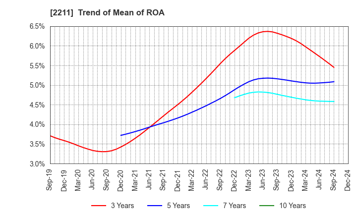 2211 Fujiya Co.,Ltd.: Trend of Mean of ROA