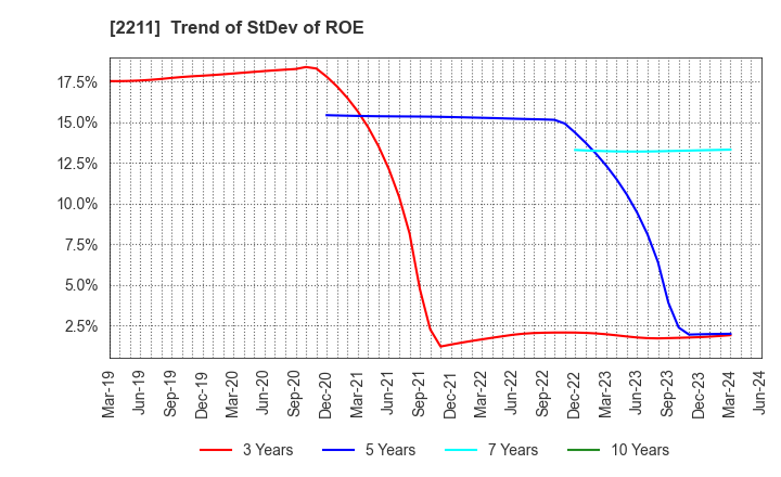 2211 Fujiya Co.,Ltd.: Trend of StDev of ROE