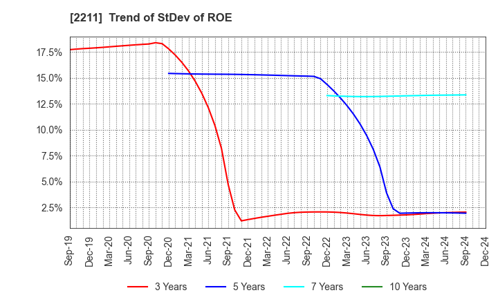 2211 Fujiya Co.,Ltd.: Trend of StDev of ROE