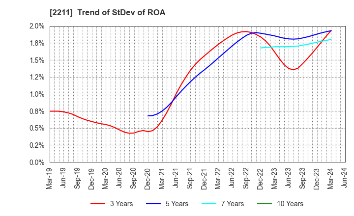 2211 Fujiya Co.,Ltd.: Trend of StDev of ROA