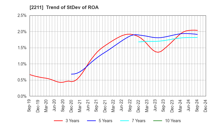 2211 Fujiya Co.,Ltd.: Trend of StDev of ROA