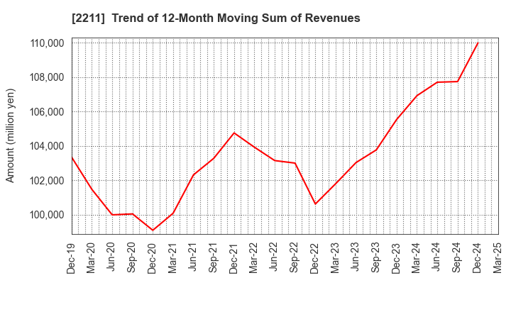 2211 Fujiya Co.,Ltd.: Trend of 12-Month Moving Sum of Revenues