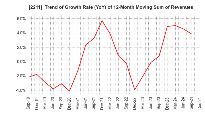 2211 Fujiya Co.,Ltd.: Trend of Growth Rate (YoY) of 12-Month Moving Sum of Revenues