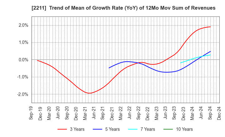 2211 Fujiya Co.,Ltd.: Trend of Mean of Growth Rate (YoY) of 12Mo Mov Sum of Revenues