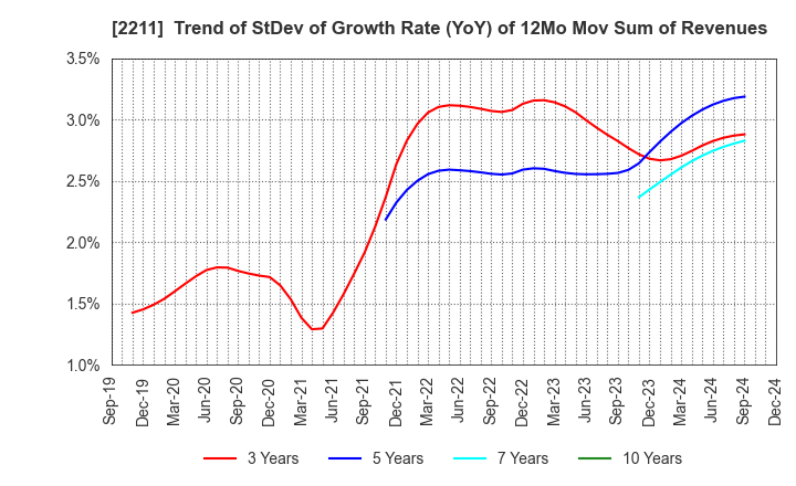 2211 Fujiya Co.,Ltd.: Trend of StDev of Growth Rate (YoY) of 12Mo Mov Sum of Revenues