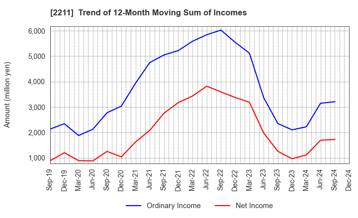 2211 Fujiya Co.,Ltd.: Trend of 12-Month Moving Sum of Incomes