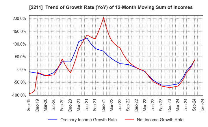 2211 Fujiya Co.,Ltd.: Trend of Growth Rate (YoY) of 12-Month Moving Sum of Incomes