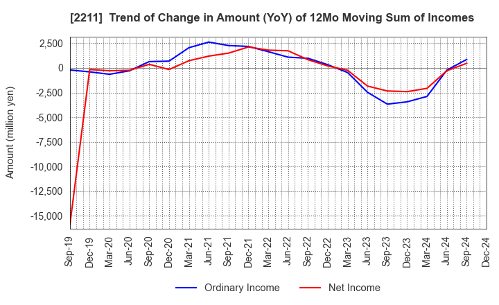 2211 Fujiya Co.,Ltd.: Trend of Change in Amount (YoY) of 12Mo Moving Sum of Incomes